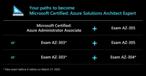 Azure Solutions Architect Expert paths