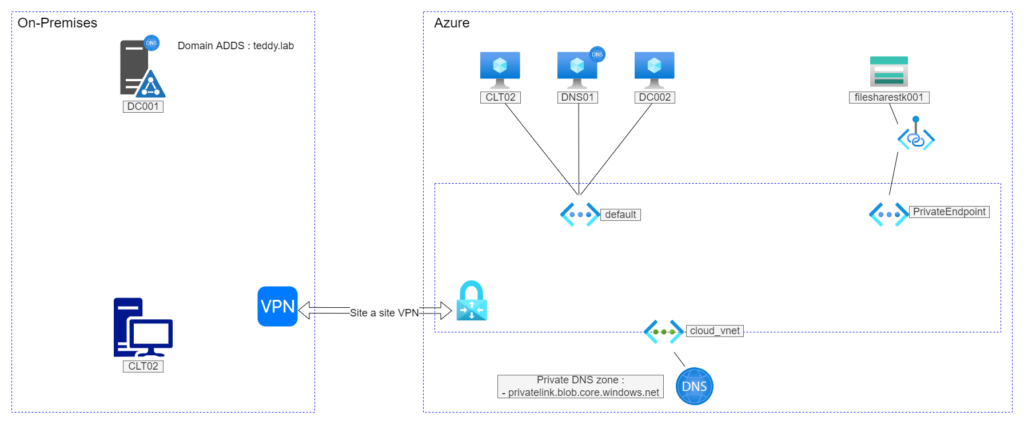 Azure - DNS Private Resolver - TeddyCorp