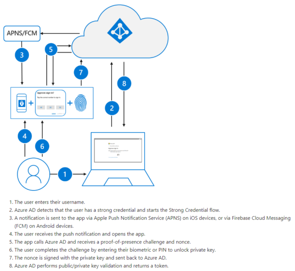 Azure AD - Authentification avec Microsoft Authenticator App - TeddyCorp